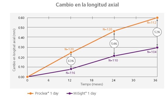 Misight - control de miopía a diario 4 Cambios en la longitud axial del ojo usando MiSight de Coopervision